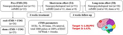 Multisite rTMS combined with cognitive training modulates effective connectivity in patients with Alzheimer's disease